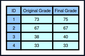 results table